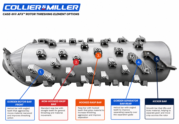 CASE-IH AFX rotor showing threshing, separation and discharge element positions